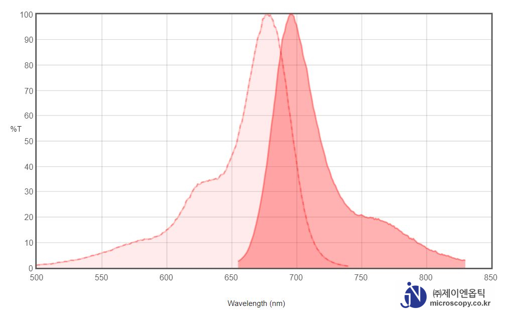 Spectrum-Chart_Cy5.5