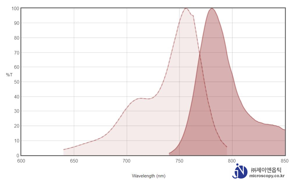 Spectrum-Chart_Cy7