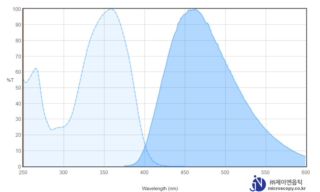 Spectrum-Chart_DAPI