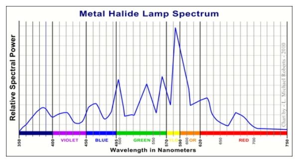 메탈 할라이드 램프의 스펙트럼 차트