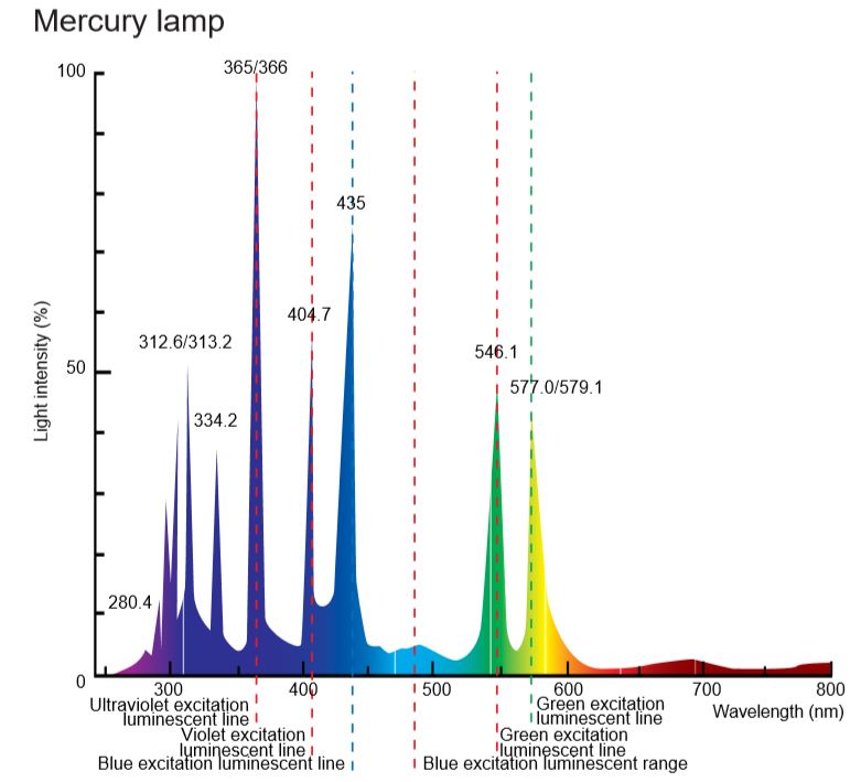 수은 램프의 스펙트럼 차트