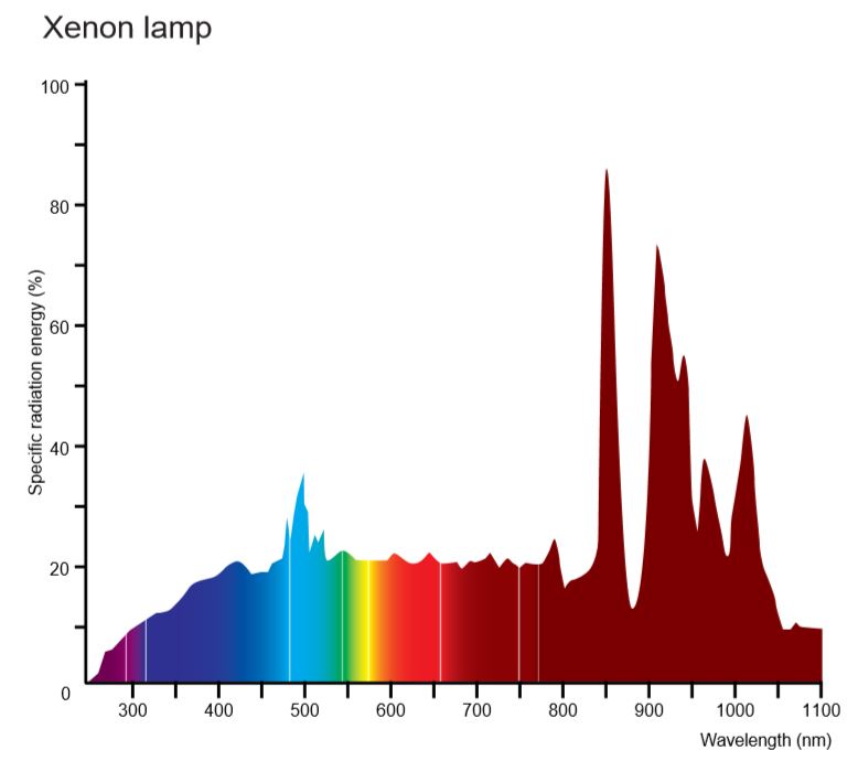 제논 램프의 스펙트럼 차트
