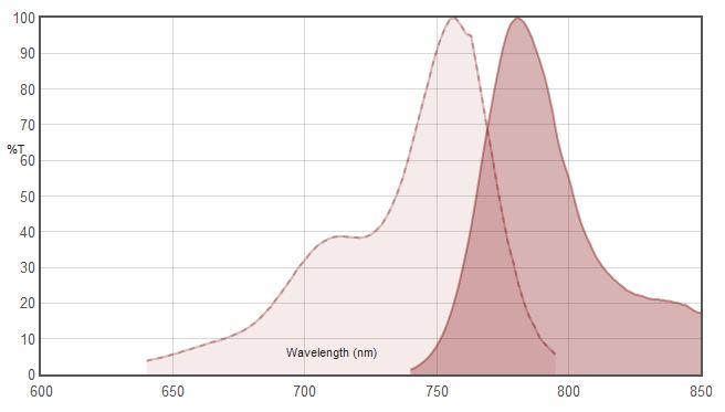 Cy7 Spectrum Chart