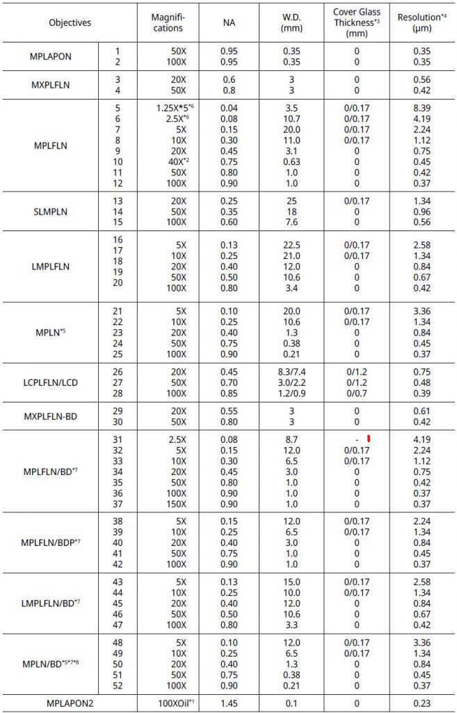 UIS2 Objectives for BX53M